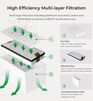 Filter Replacement for Smoke Purifier