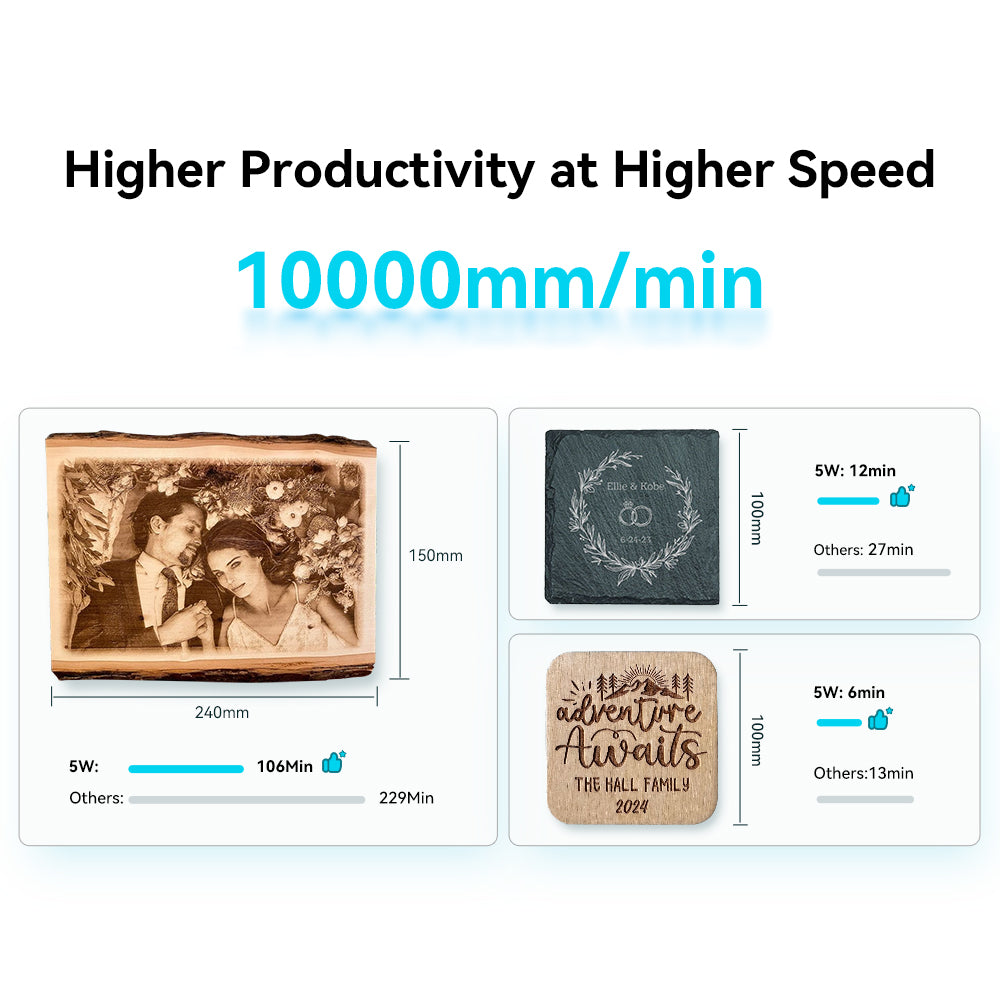 Infographic showcasing laser engraving examples and their productivity at 10000 mm/min speed using our CrealityFalcon CR-Laser Falcon 5W Laser Engraver. Top left: Engraved photo of a couple, 240x150mm, carving time 5 minutes, others 106 minutes. Bottom left: Slate coaster design, carving time 12 minutes, others 27 minutes. Bottom right: Wooden sign with