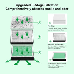 Diagram of the Creality Falcon Air Purifier for 10W Engraving Machines: features a 3-stage system with a pre-filter for large particles, a HEPA filter removing 99.97% of 0.03µm particles, and an activated carbon filter for odors, each stage shown with airflow direction arrows.